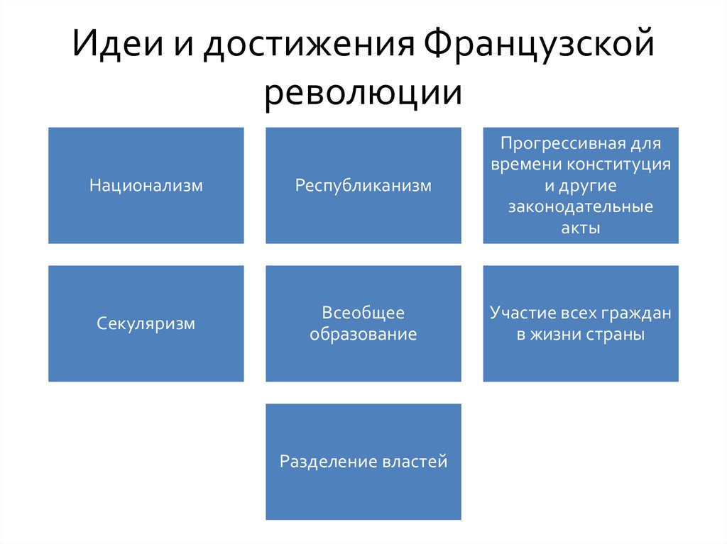 Тест великая французская революция 8