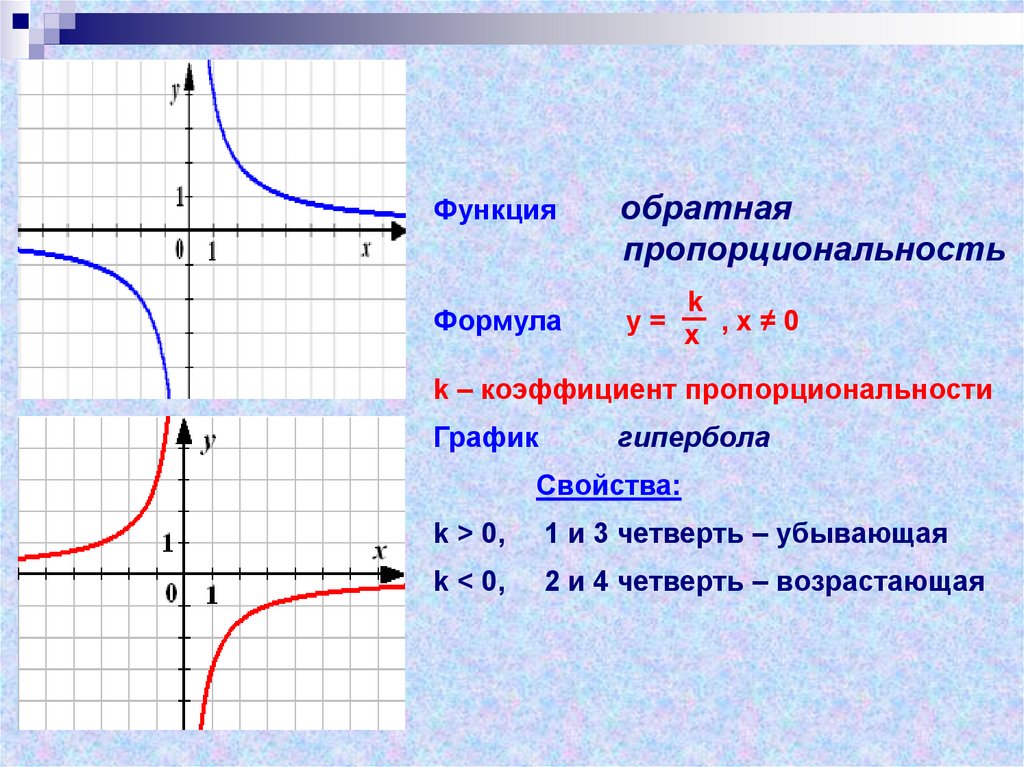 Гипербола график. График функции обратной пропорциональности. Формула функции обратной пропорциональности. Функция обратной пропорциональности и ее график. Построение Графика функции обратной пропорциональности Гипербола.