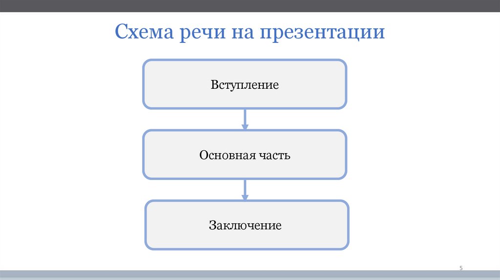 Схема речи на презентации или защите проекта