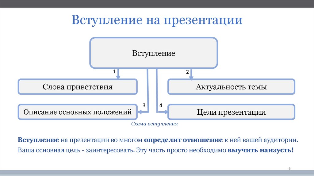 Схема речи на презентации или защите проекта