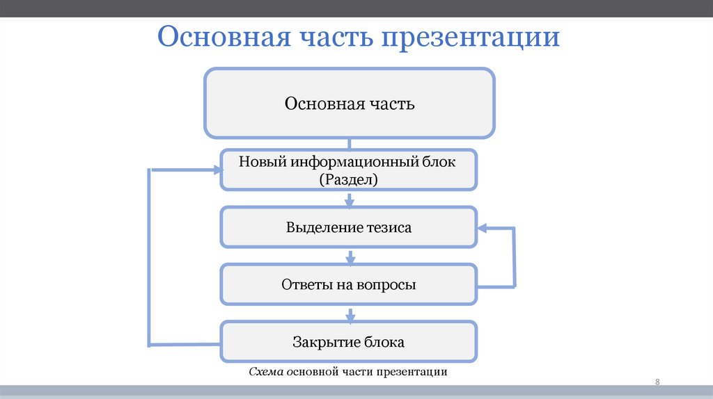 Схема речи на презентации или защите проекта