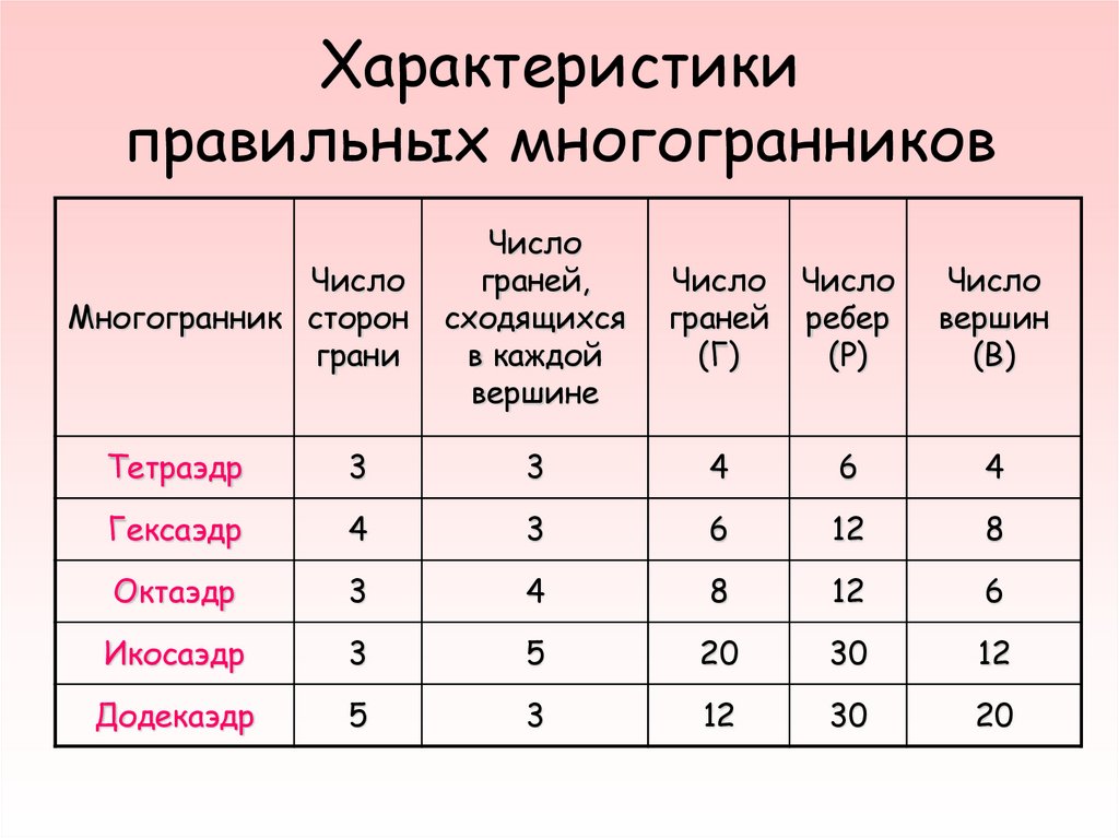 Наибольшее число граней. Таблица граней ребер и вершин правильных многогранников. Характеристики правильных многогранников. Свойство граней вершин и ребер правильных многогранников таблица. Правильные многогранники число вершин граней ребер.