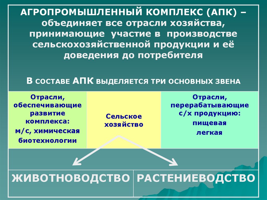 География сельское хозяйство мира презентация 10 класс география