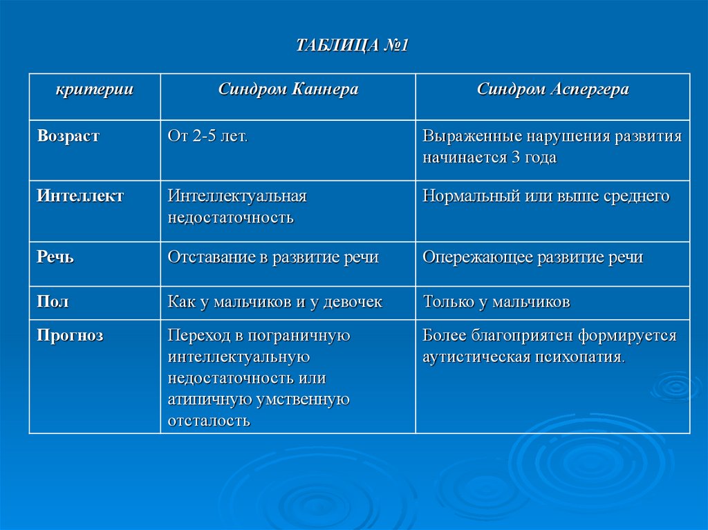 Синдром аспергера презентация