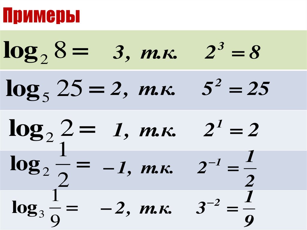 Понятие логарифма презентация