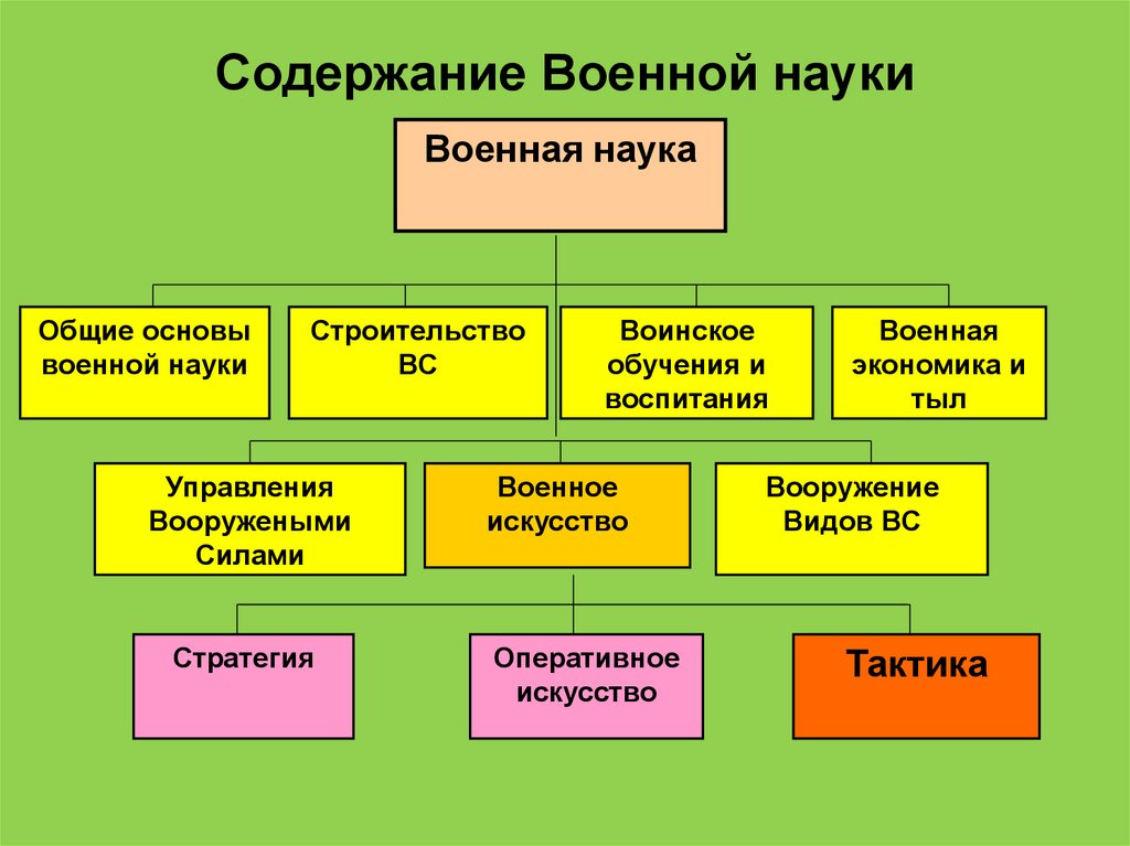 Содержание военно. Содержание военного управления. Тактики презентации проектов. Военная наука. Военная содержание.