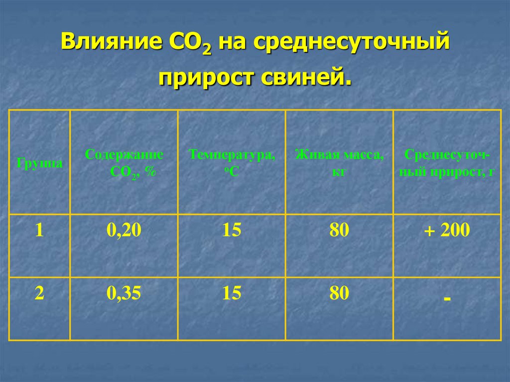 Влияние СО2 на среднесуточный прирост свиней.