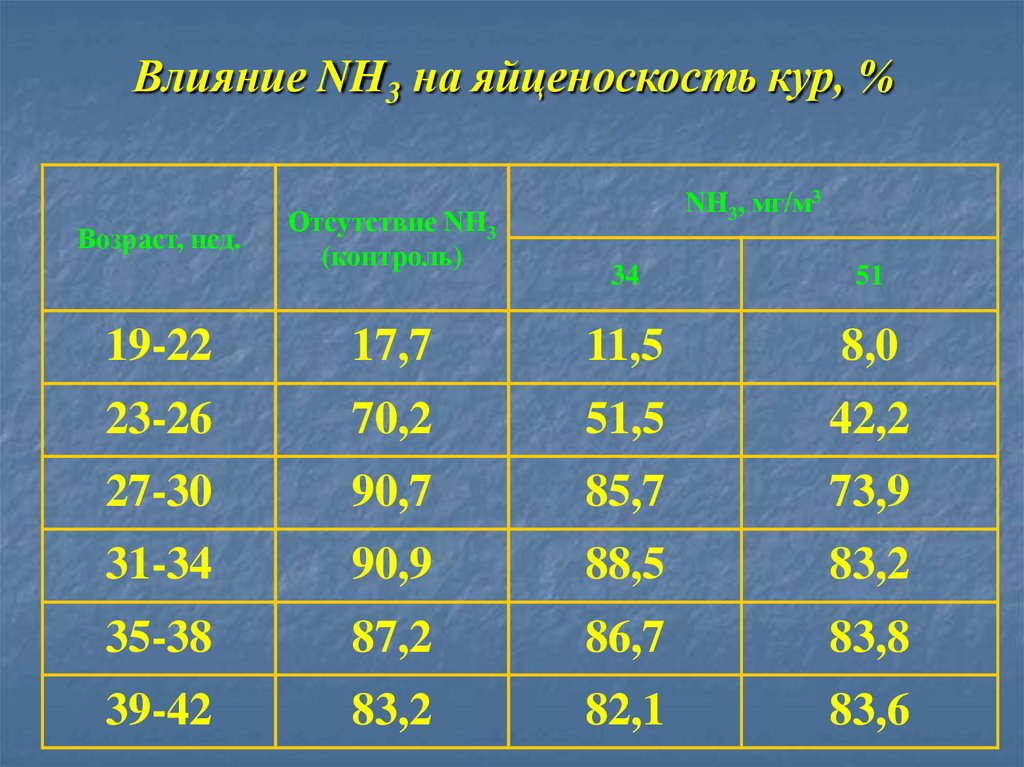 Влияние NH3 на яйценоскость кур, %