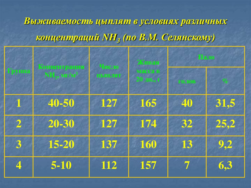 Выживаемость цыплят в условиях различных концентраций NH3 (по В.М. Селянскому)