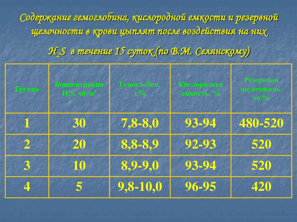 Содержание гемоглобина, кислородной емкости и резервной щелочности в крови цыплят после воздействия на них H2S в течение 15