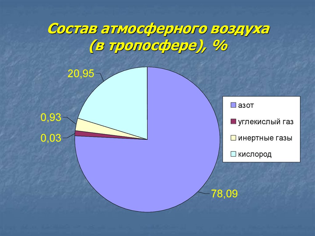 Состав газов в атмосферном воздухе