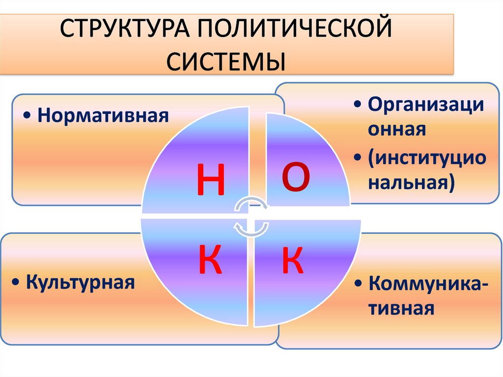 Тема политическая сфера. Структура политической сферы. 22.Структура политической системы.. Слайд структура политической сферы. Род структуры политической системы.