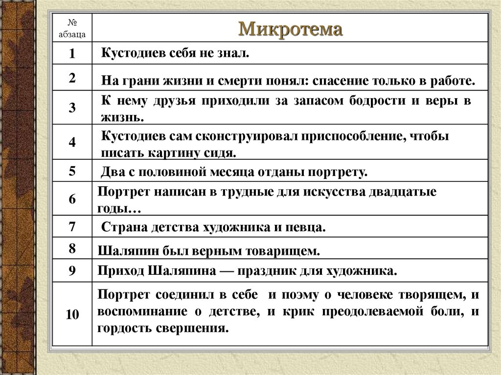 Микротема это. Портретный очерк план. План микротемы. Как писать портретный очерк план. Микротема и план текста.