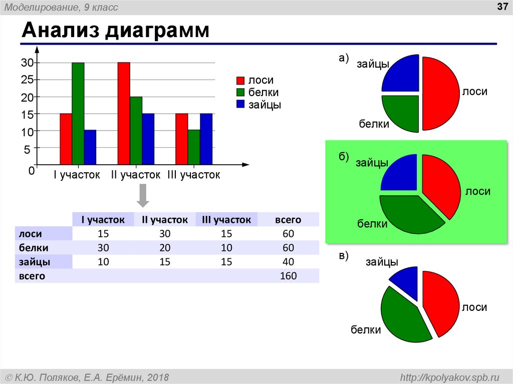 Проанализируйте диаграмму. Моделирование 11 класс. Модели и моделирование 11 класс Поляков.