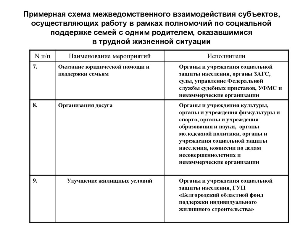 Примерная схема межведомственного взаимодействия субъектов, осуществляющих работу в рамках полномочий по социальной поддержке