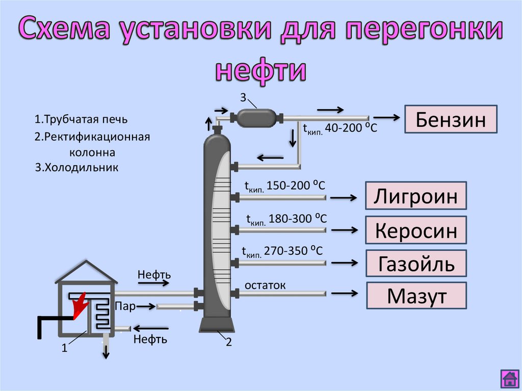 Схема первичной переработки нефти