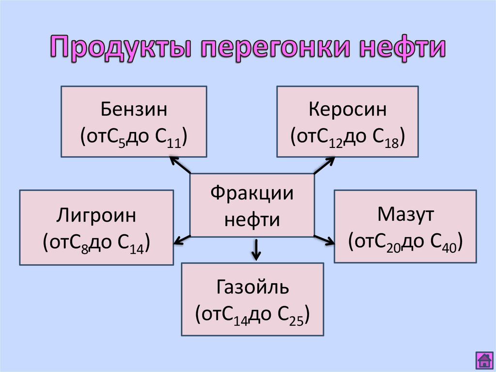 Нефть и нефтепродукты 10 класс презентация