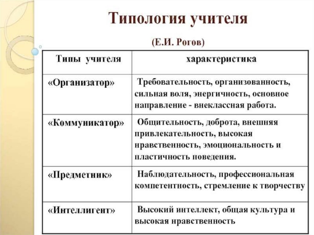 2 типология. Типы учителей в педагогике. Классификация типов учителей. Типы личности педагога. Типология личности преподавателя.