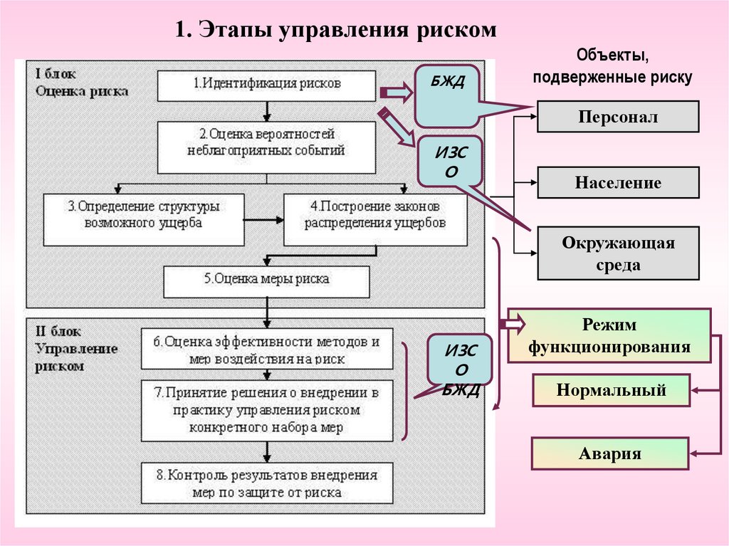 Этапы процесса обучения