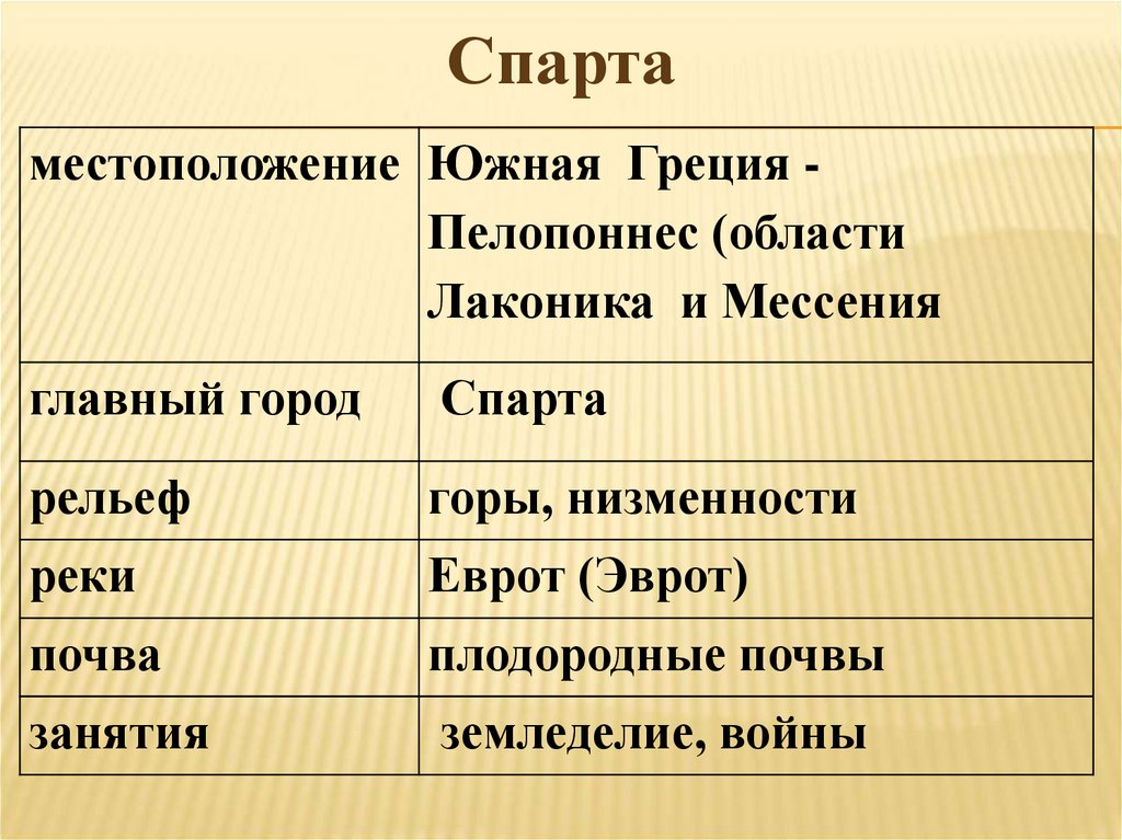 Афины спарта таблица 5 класс