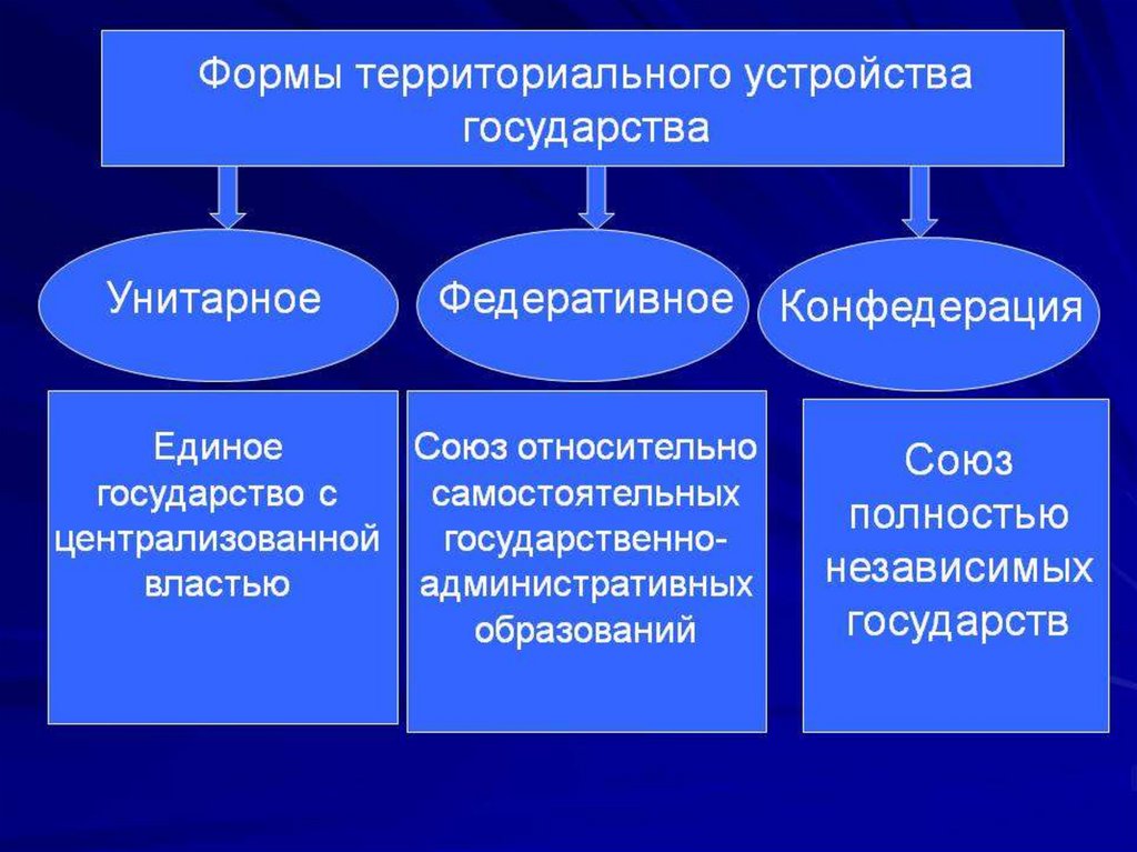 Формы правления форма территориально государственного устройства. Формы гос территориального устройства. Виды форм государственно-территориального устройства. Форма национально-территориального устройства. Формы государства по территориальному устройству.