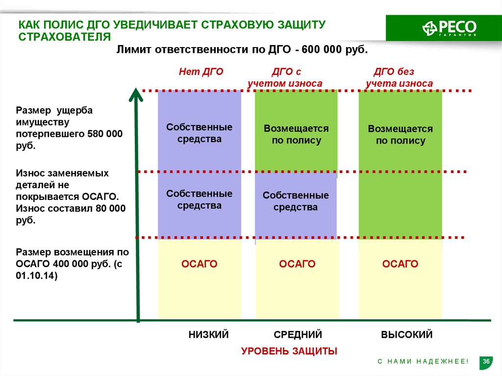 Добровольное страхование транспортных средств