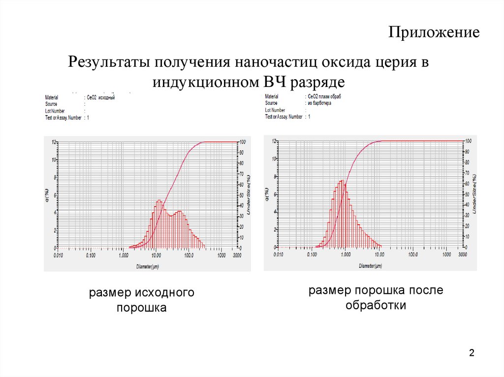 Результаты получения наночастиц оксида церия в индукционном ВЧ разряде