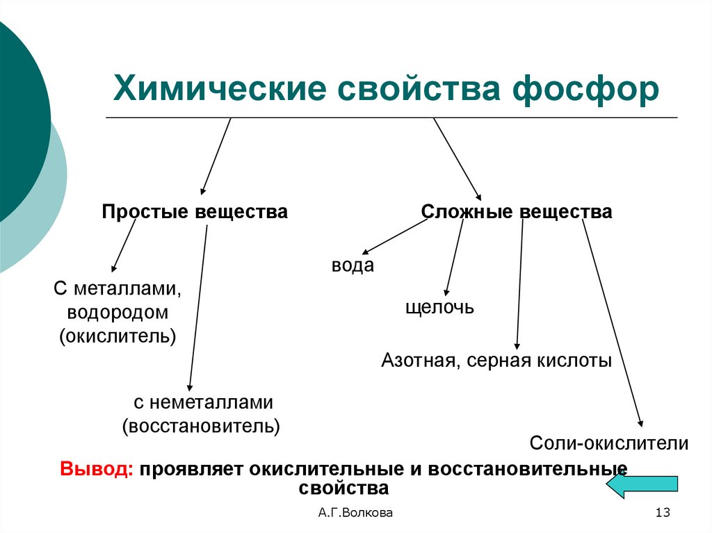 Химические свойства фосфора и его соединений