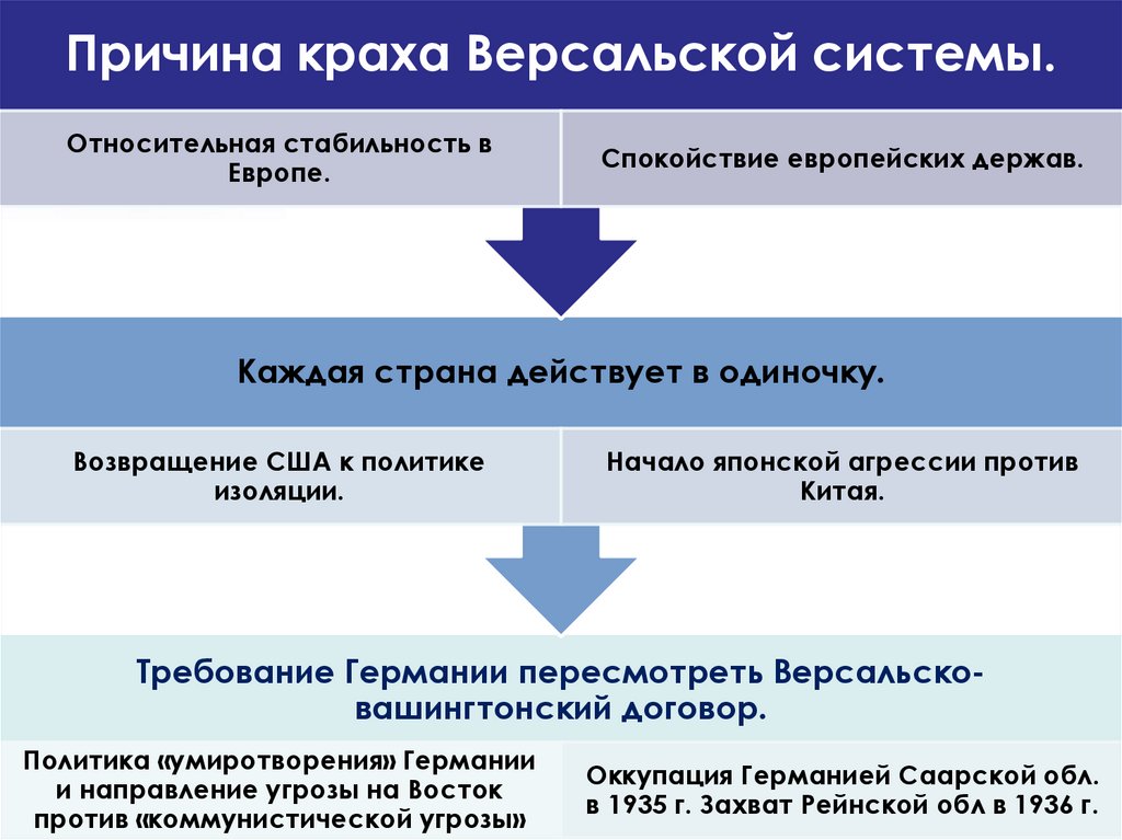 Версальская международная система. Причины кризиса Версальско-вашингтонской системы. Международные отношения в 1930-е годы. Причины краха Версальско-вашингтонской системы. Крах Версальско-вашингтонской системы международных отношений.