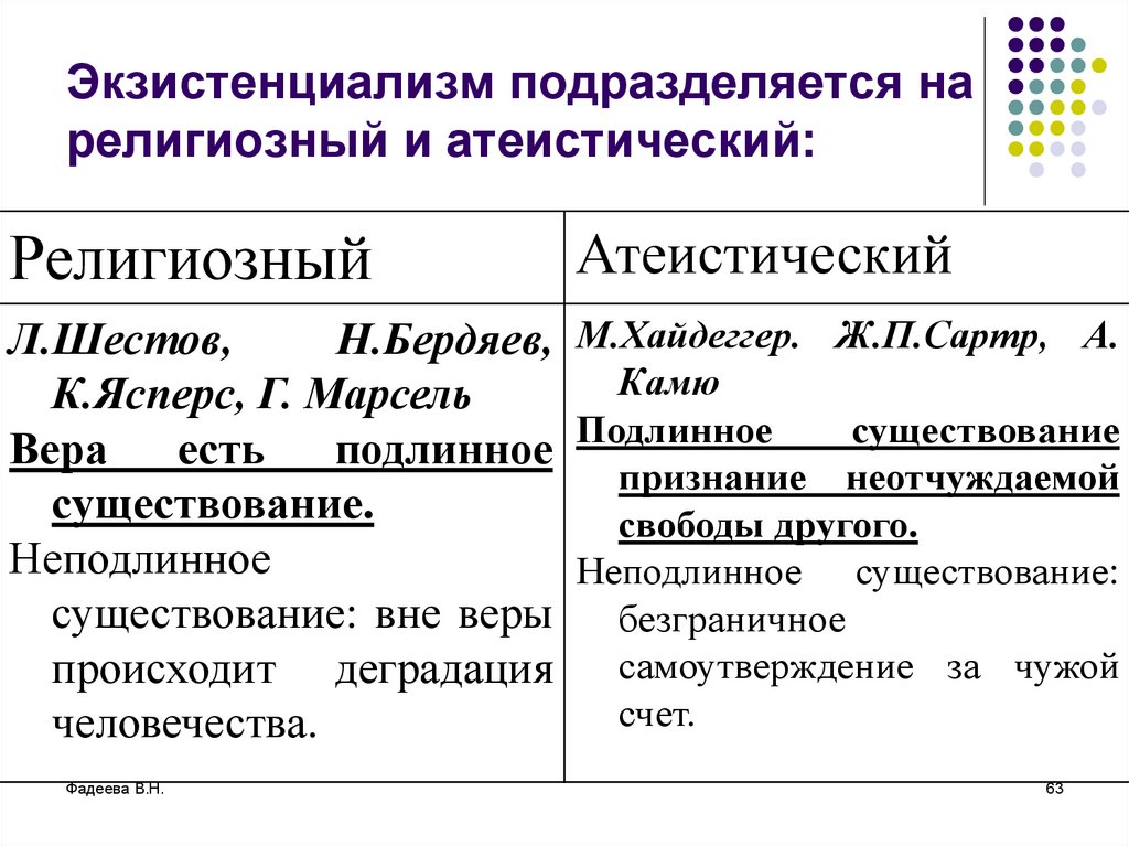 Экзистенциализм. Виды экзистенциализма. Атеистический экзистенциализм. Религиозный и Атеистический экзистенциализм. Религиозный экзистенциализм.