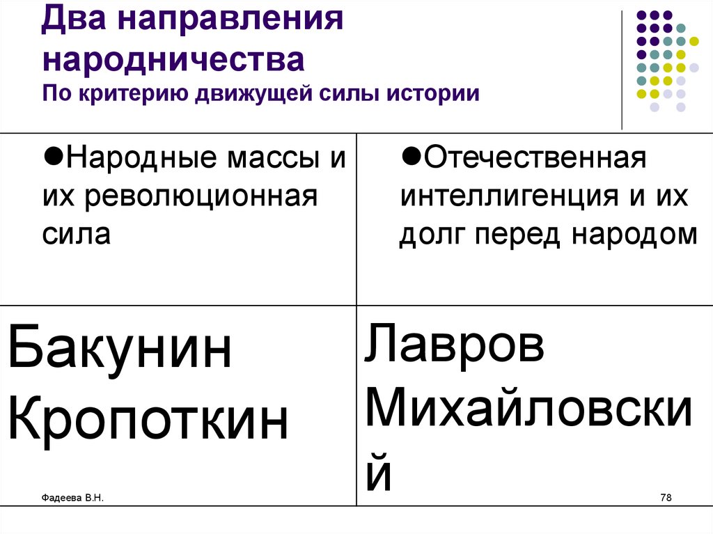 Движущие силы истории. Направления в идеологии народничества движущие силы. Движущие силы революции народничества. Заговорщическое направление народничества движущие силы. Движущие силы истории России.