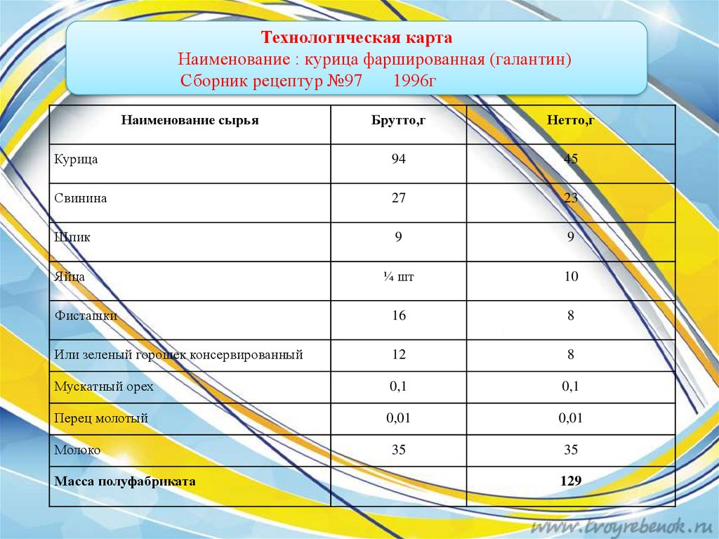 Рулет из фаршированной лопатки технологическая карта