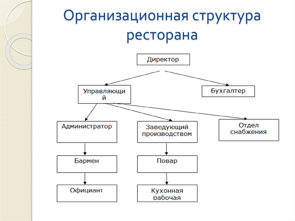 Структура управления кафе схема