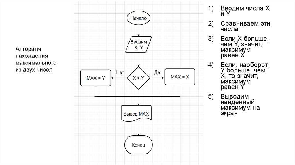 составить блок схему алгоритма нахождения и печати минимального из двух чисел А,