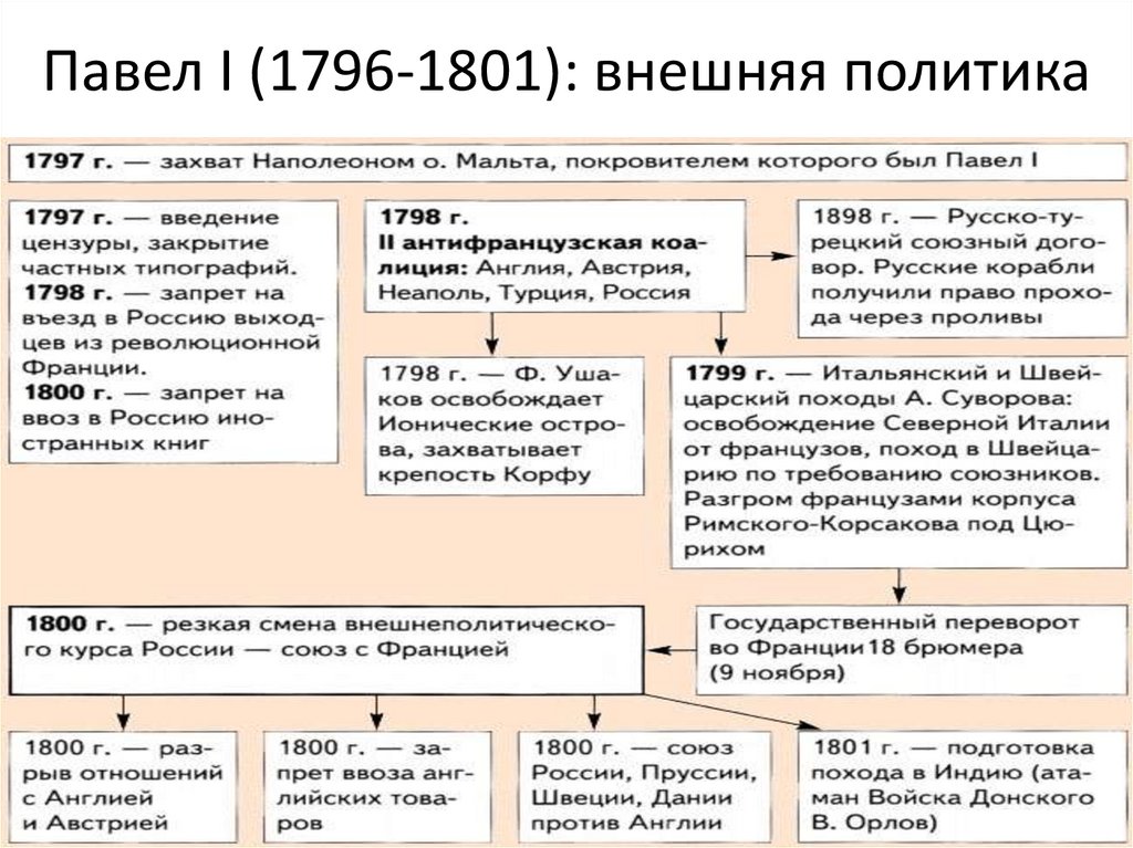 1796 1801 событие в истории россии впр. Внешняя политика России в 1796-1801 таблица.