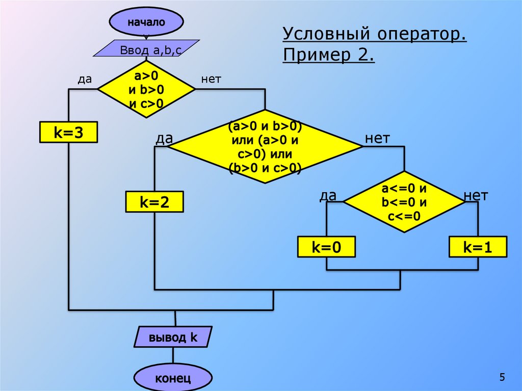 Ввод a b c. Условный оператор пример. Условный оператор. Оператор выбора. Начало ввод a b c. Условный оператор выбора примеры.