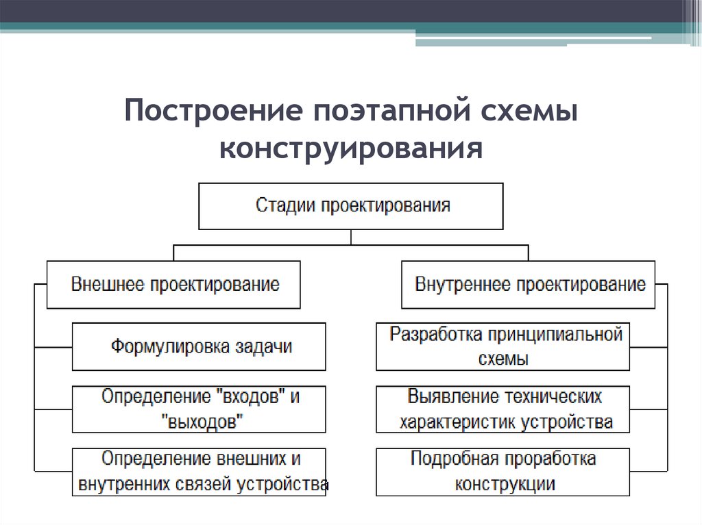 Конструирование проекта это