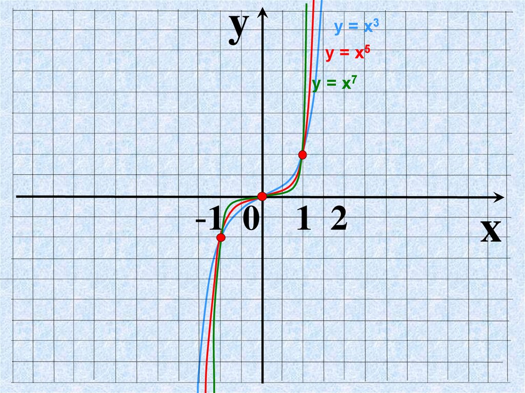 График функции y x 1 2 14. Функция y=x3. Функция y 1/x. На 3 х. Х5.