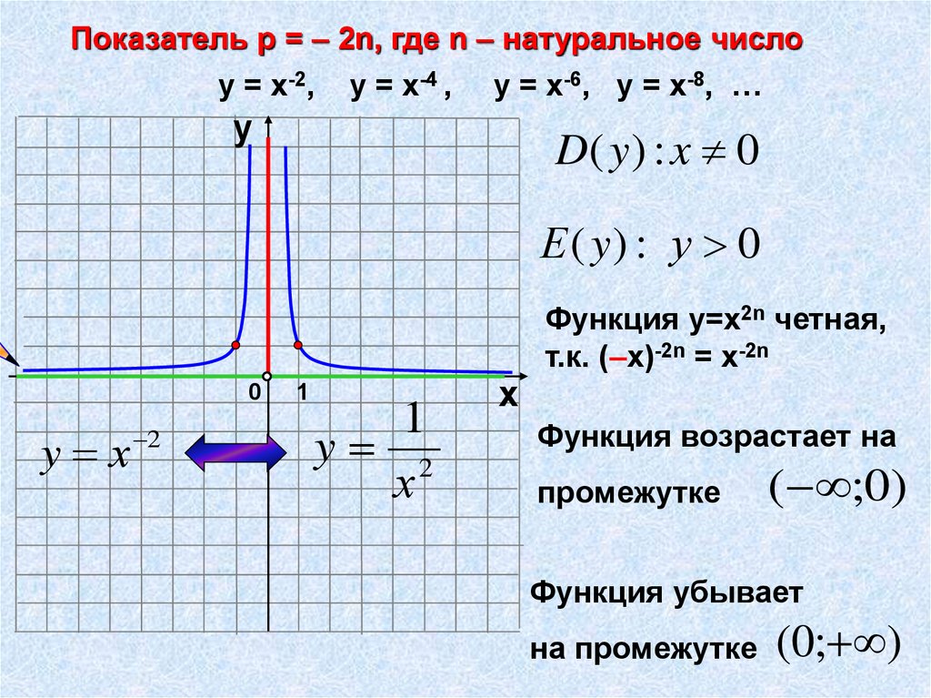 Показатель функции. Показатель р 2n, где n натуральное. Графики функций показателями р=2n-1. Степенная функция у х n при четном n. Знакомая функция.