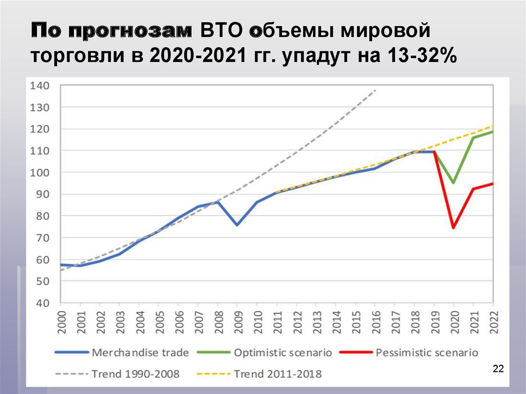 По прогнозам ВТО объемы мировой торговли в 2020-2021 гг. упадут на 13-32%