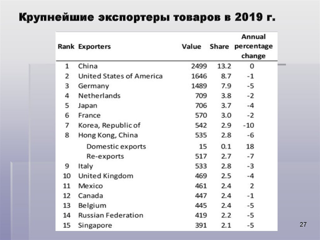 Крупнейшие экспортеры товаров в 2019 г.