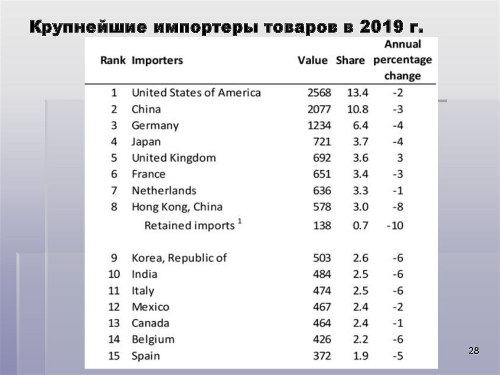 Крупнейшие импортеры товаров в 2019 г.