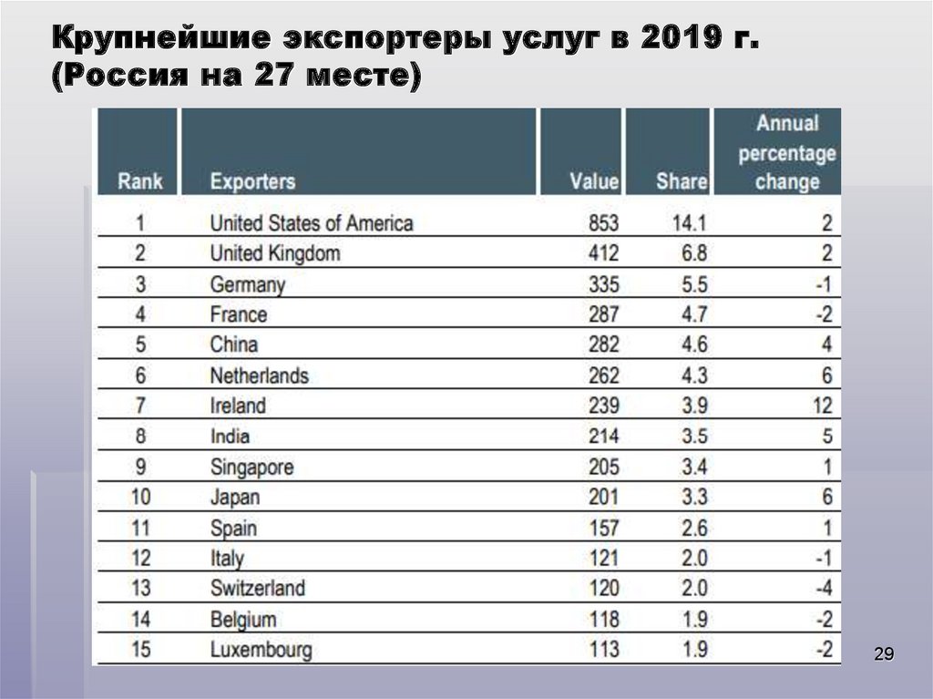 Крупнейшие экспортеры услуг в 2019 г. (Россия на 27 месте)