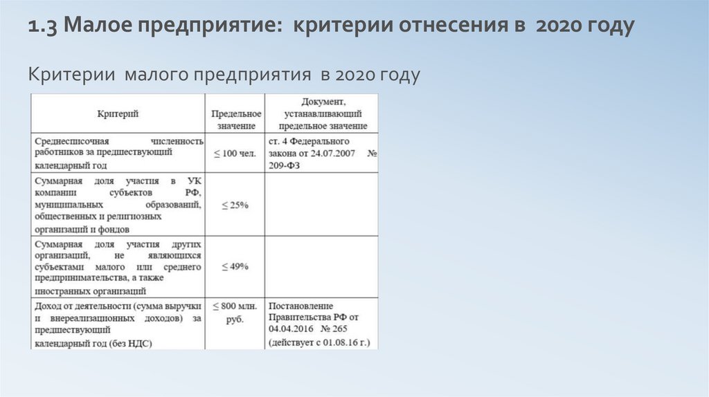 Малый бизнес таблица. Критерии малого предпринимательства в 2021 году таблица. Субъекты малого предпринимательства критерии 2020. Критерии СМП 2021 таблица. Критерии среднего предприятия в 2021 году.