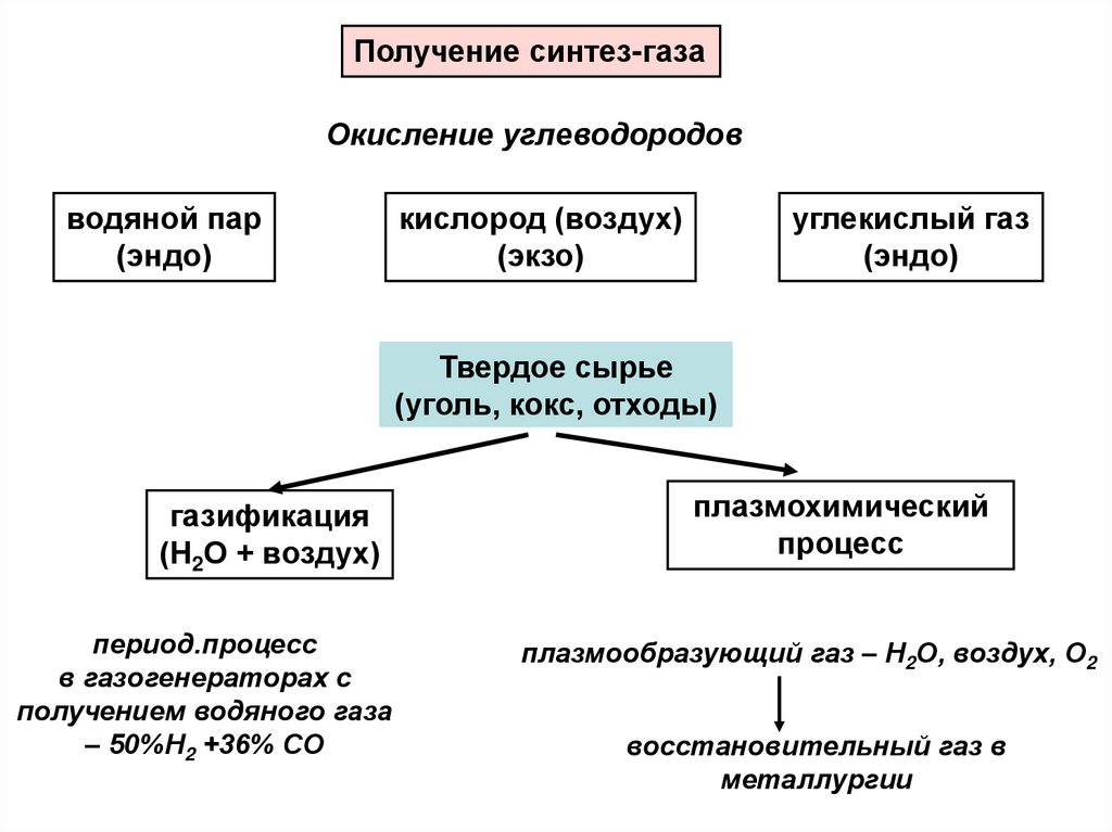 Синтез газ. Получение Синтез газа. Продукты из Синтез газа. Синтезы на основе Синтез-газа. Что получают из Синтез газа.