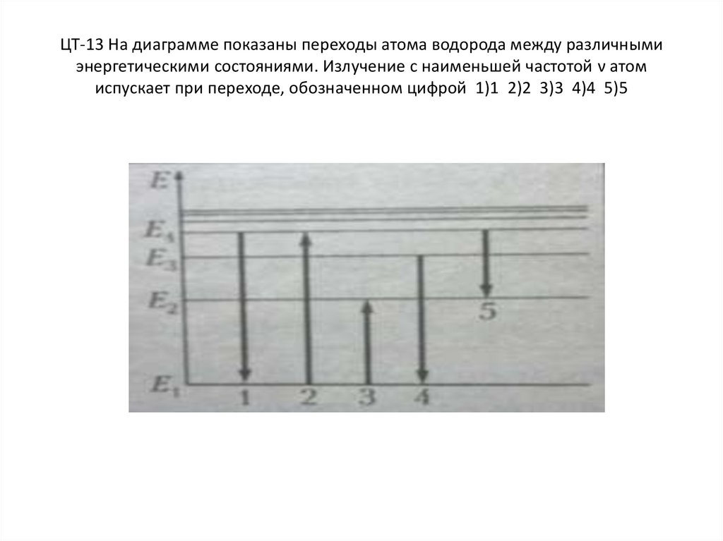 ЦТ-13 На диаграмме показаны переходы атома водорода между различными энергетическими состояниями. Излучение с наименьшей