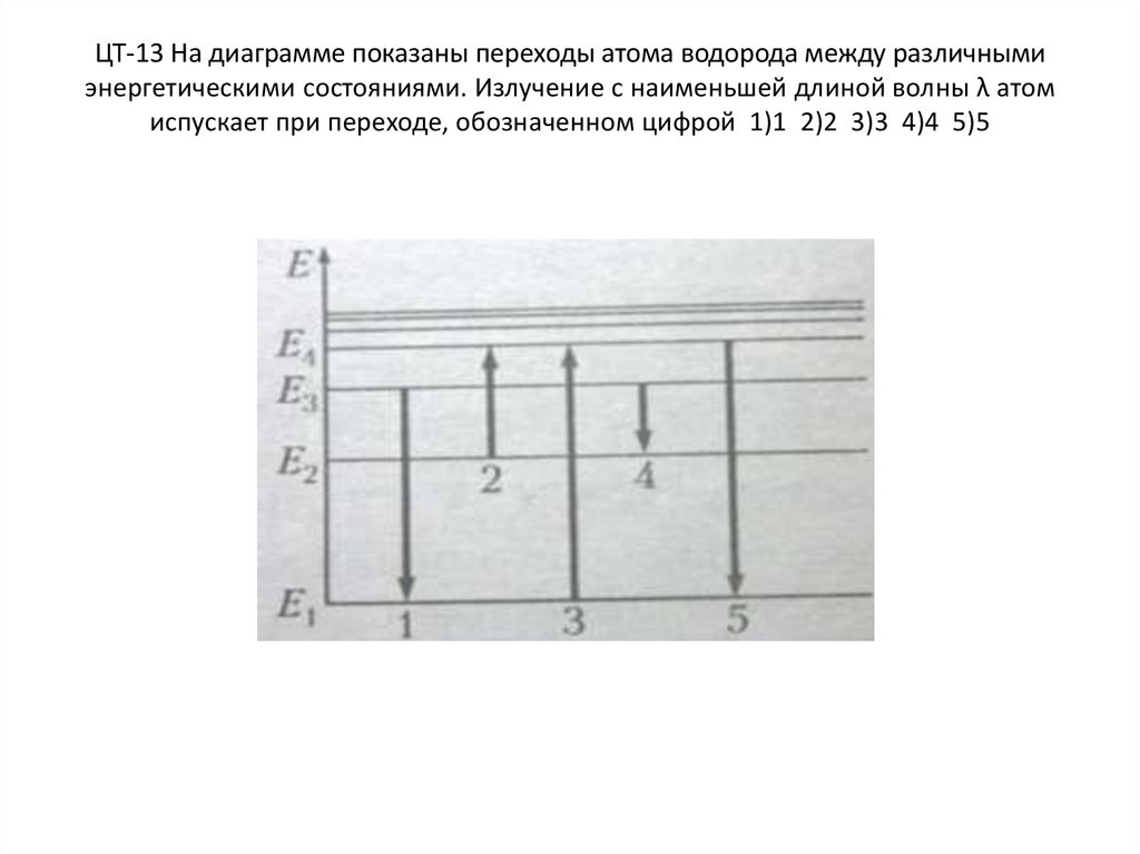 ЦТ-13 На диаграмме показаны переходы атома водорода между различными энергетическими состояниями. Излучение с наименьшей длиной