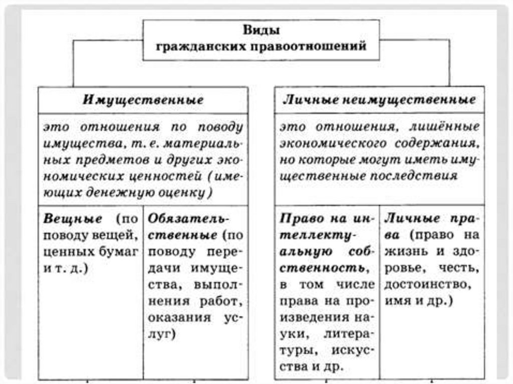 Гражданские правоотношения 11 класс. Гражданские правоотношения таблица. Гражданские правоотношения схема. Элементы гражданских правоотношений таблица. Виды гражданских правоотношений схема.