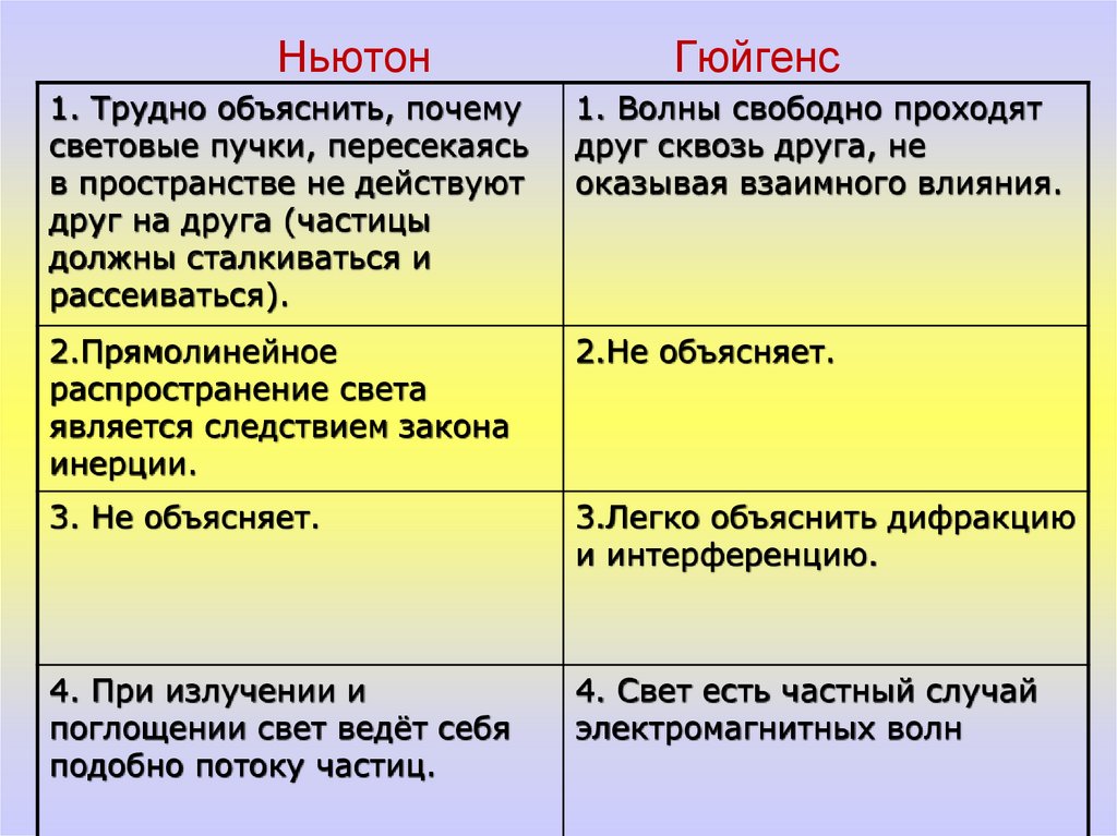 Ньютон Гюйгенс