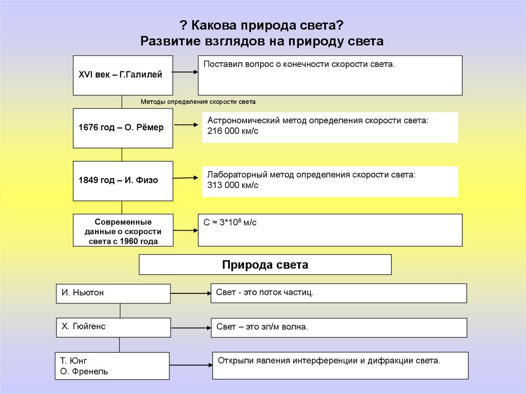 Какова природа человека. Какова природа света. Эволюция представлений о природе света. Развитие взглядов на природу света. Эволюция взглядов на природу света.